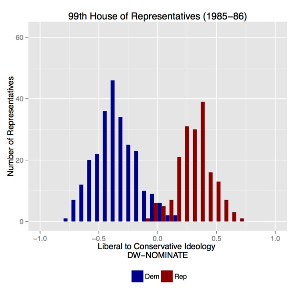 house_1984_DW-NOMINATE
