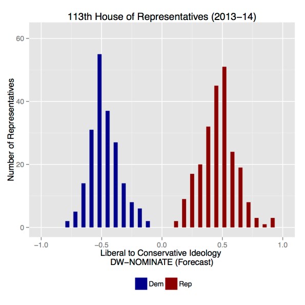 house_2012_DW-NOMINATE_(Forecast)